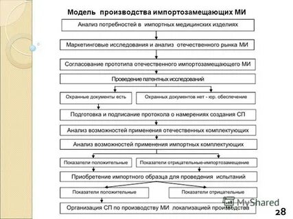 Модель производства изделия
