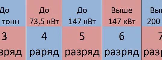 Разряды водителей. Разрядность водителей автомобиля. Водитель автомобиля 4 разряда. Максимальный разряд погрузчика.