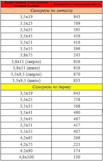 Сколько саморезов 35 мм в 1 кг. Сколько штук саморезов в 1 кг 3.5 35. Сколько саморезов 25 мм в 1 кг. Сколько штук саморезов 25 мм в 1 кг. 1 кг саморезов сколько штук