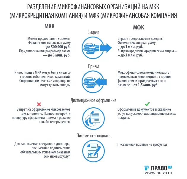 Как отличить фирму. Микрокредитных организаций. Микрофинансовой организации. Отличие микрокредитных организаций. Микрокредитные организации виды.