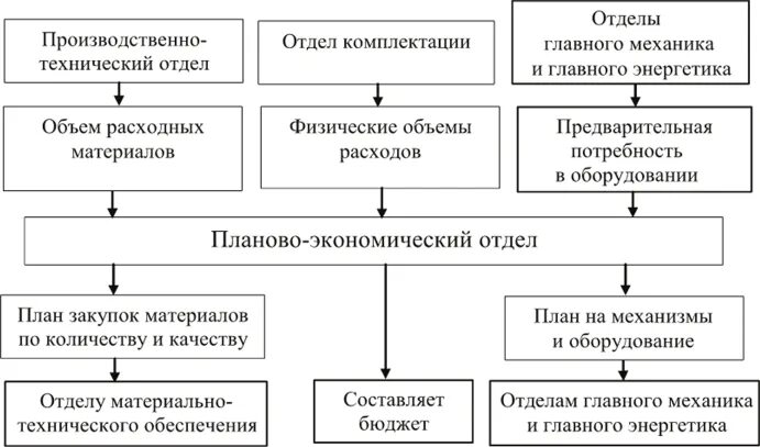Техническо хозяйственный отдел. Организационная структура планово-экономического отдела. состав планово-экономического отдела. структура планового отдела и его функции на предприятии. структура планово-экономического отдела предприятия.