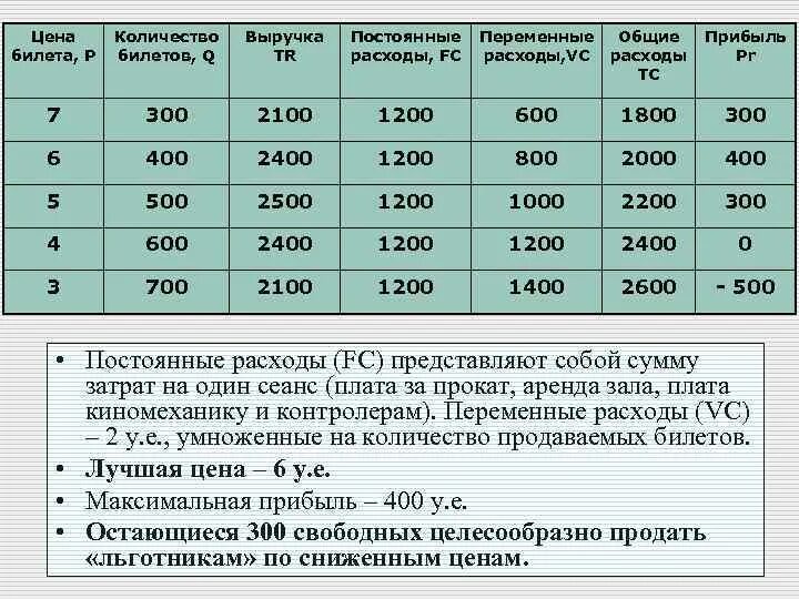 Сколько билетов было продано за выходные. Выручку от продаж максимальную стоимость билета. Как найти выручку с продажи билетов. Выручка с продажи билетов. Корлво максимальных продаж.