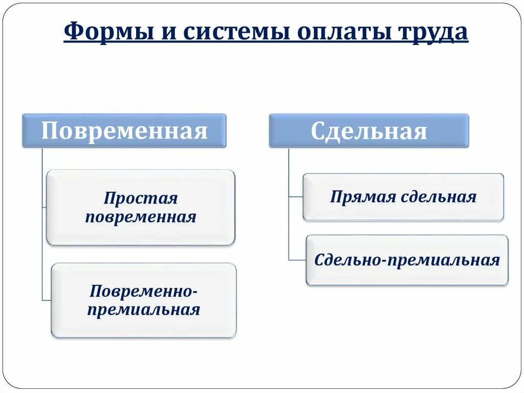 Повременная система оплаты труда схема. Системы оплаты труда повременная и сдельная. Повременная и сдельная система оплаты труда схема. Виды заработной платы схема. Новая форма оплаты