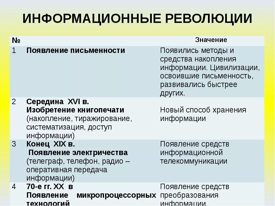 Информационная революция этапы. Перечислите этапы информационной революции. Информационная революция. Формационная революция. Информационные революции таблица.