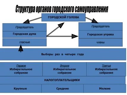 Собрания и управы