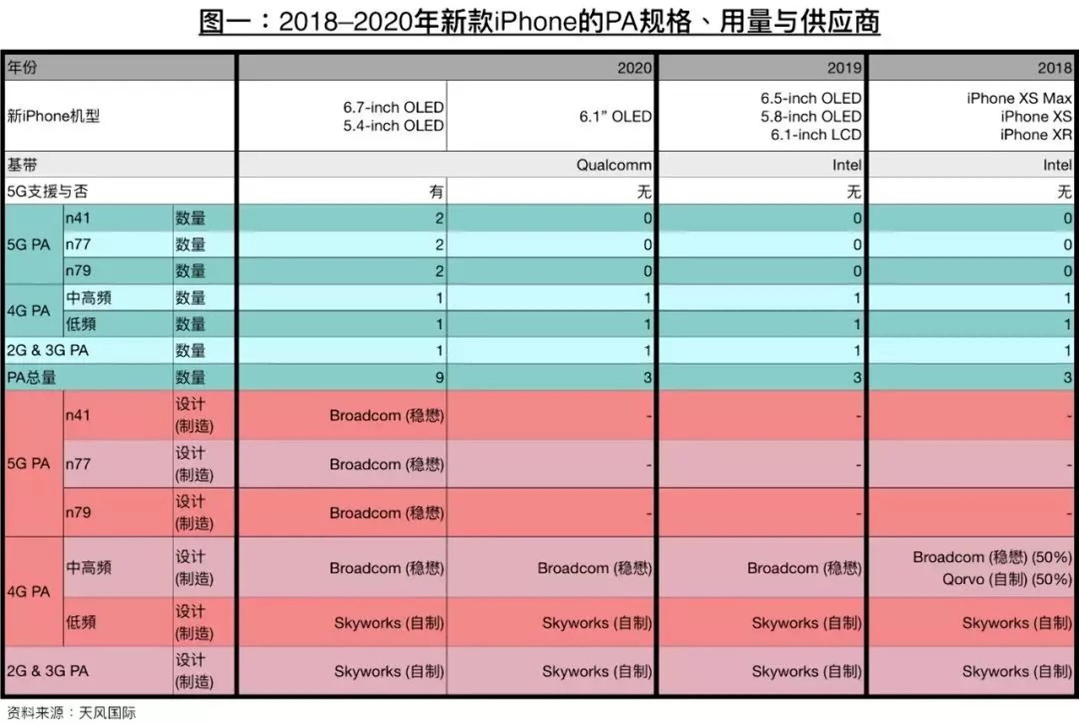 Сравнение айфонов 2020. Таблица iphone по годам. Таблица выхода айфонов по моделям. Таблица годов выпуска айфонов. Быстродействие iphone 12.