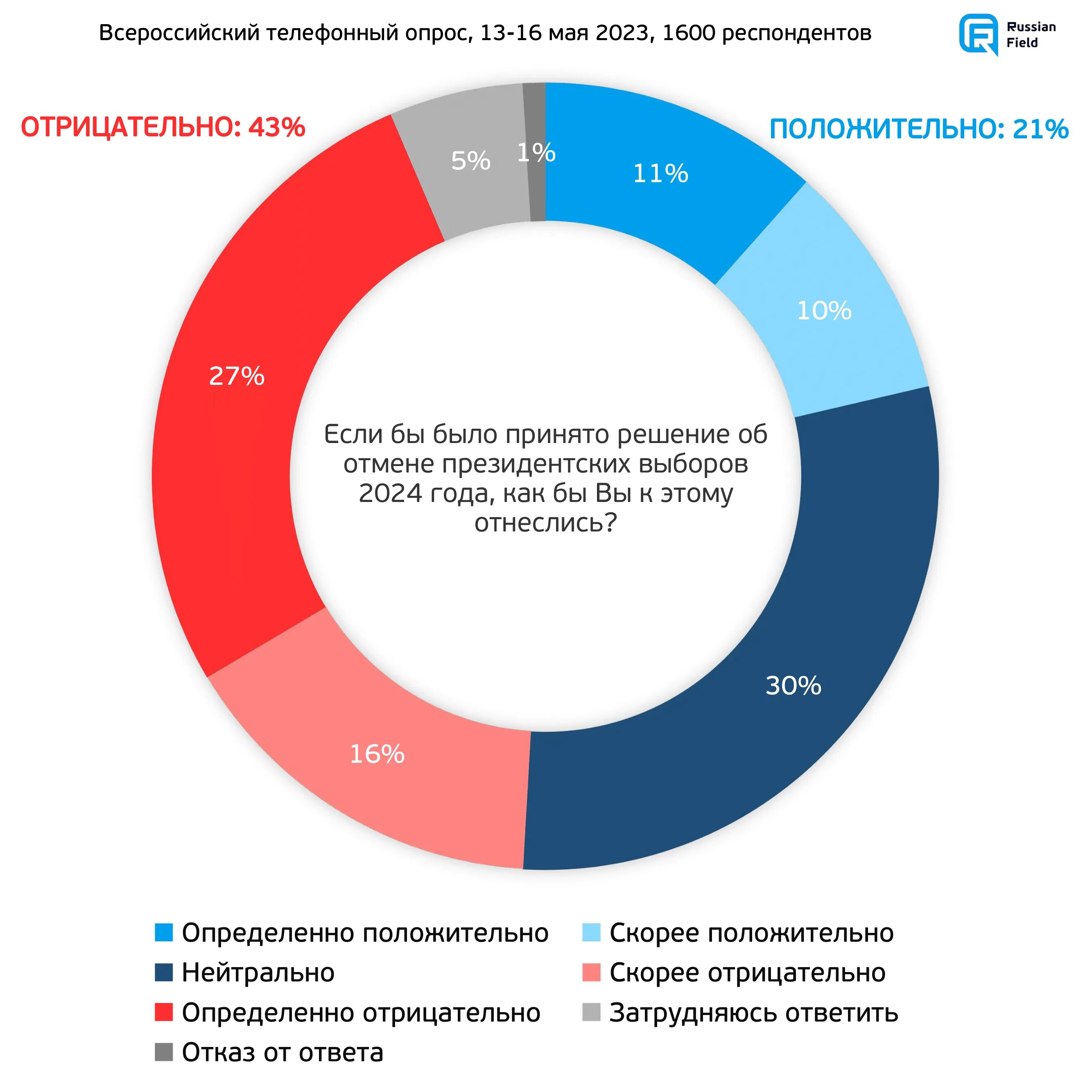 Статистика измен 2023. Выборы 2023 в России. Выборы президента России 2023. Выборы президента 2024. Результаты опроса людей.