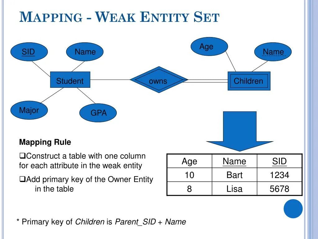 Strong entity. Weak Key attribute это. Pure присоединился к entity. Entity Type entity Set difference.