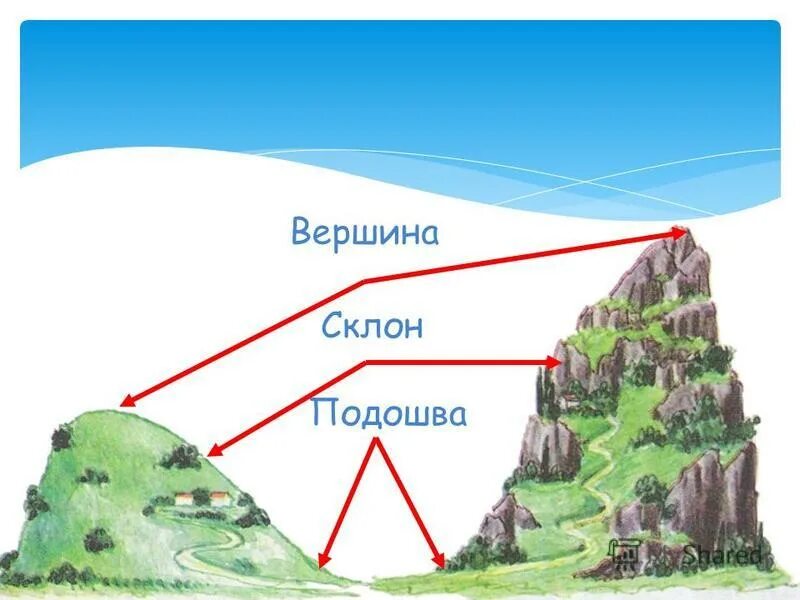 Подошвы склонов. Вершина склона. Вершина склон подошва. Вершина пригорка. Вершины и склоны какие бывают.