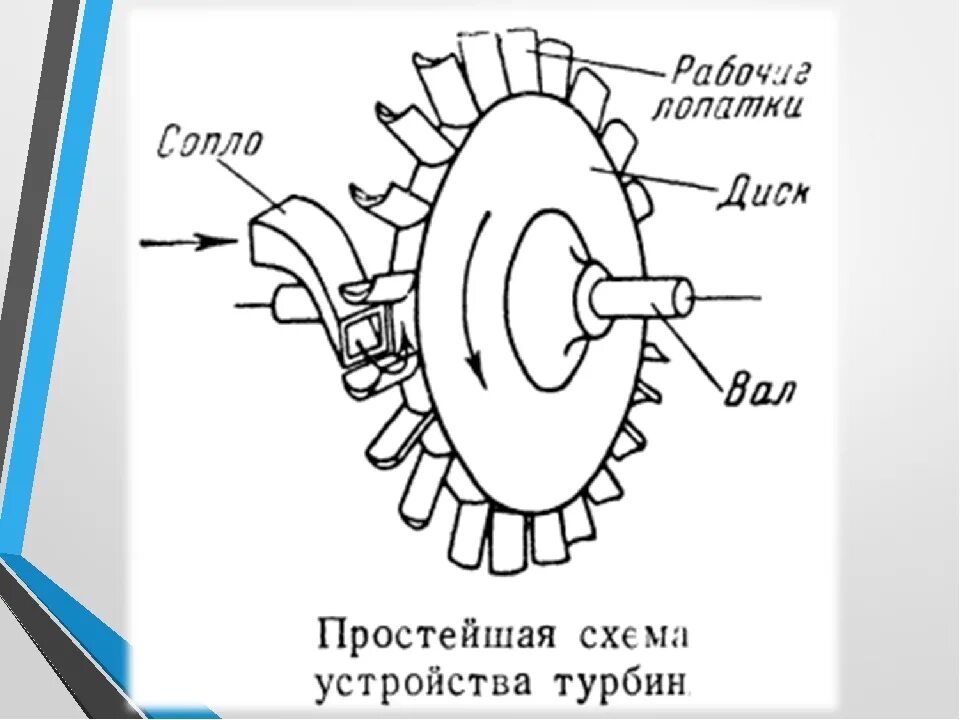 Основные части паровой турбины схема. Принцип работы паровой турбины схема. Паровая турбина схема. Конструкция паровых турбин схема. Части паровой турбины