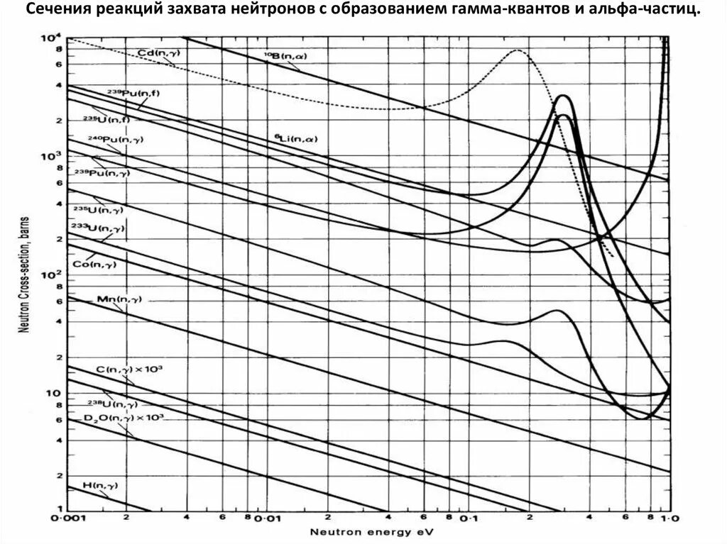 Реакция захвата нейтрона. Сечение поглощения нейтронов таблица. Сечение захвата нейтронов таблица. Сечение поглощения нейтронов. Сечение захвата от энергии нейтронов.