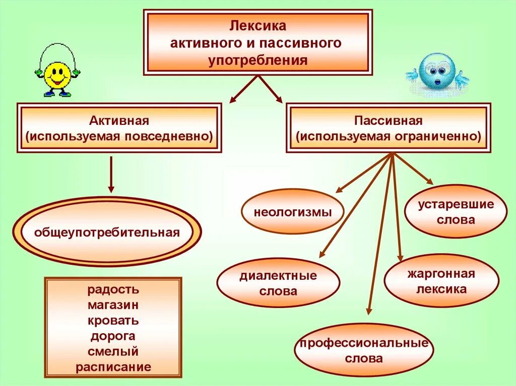 Лексика активного и пассивного употребления. Активная и пассивная лексика. Лексика активного употребления. Активная и пассивная лексика русского языка.