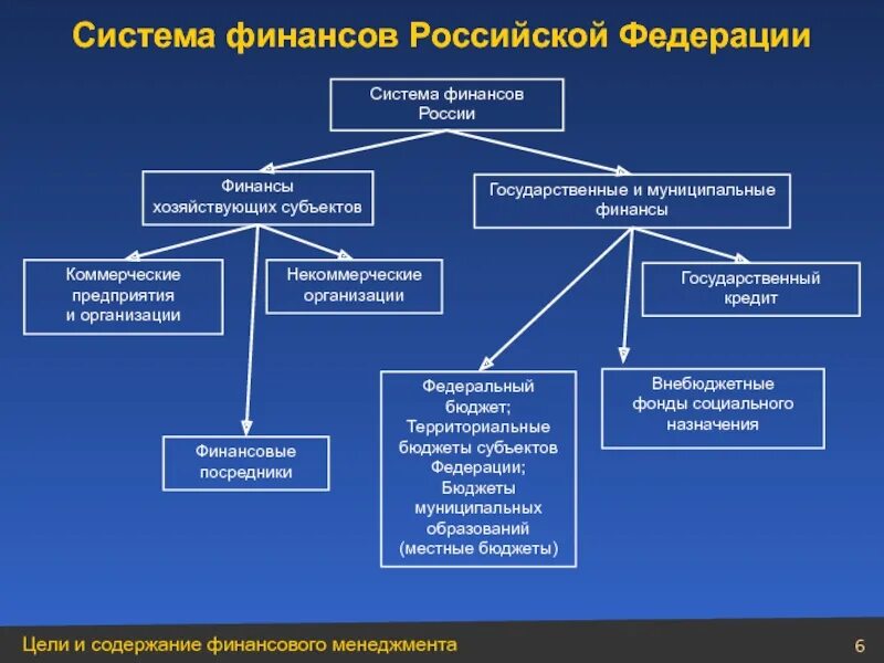 Финансовая система тест ответ. Система финансовой системы РФ. Структура финансовой системы. Структура финансовой системы РФ. Система финансовых органов Российской Федерации.