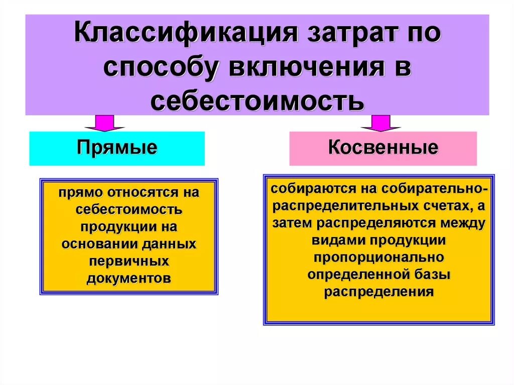 Какой способ товара является прямым. Затраты себестоимости. Затраты по способу включения в себестоимость. По способу включения в себестоимость затраты делятся на. Классификация затрат по способу включения в себестоимость.