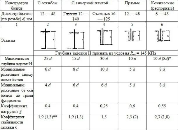 Глубина заделки анкера в фундамент. Глубина заделки анкерных болтов. Глубина анкеровки фундаментных болтов таблица. Таблица заделки анкерных болтов в фундамент. Расстояние от края фундамента