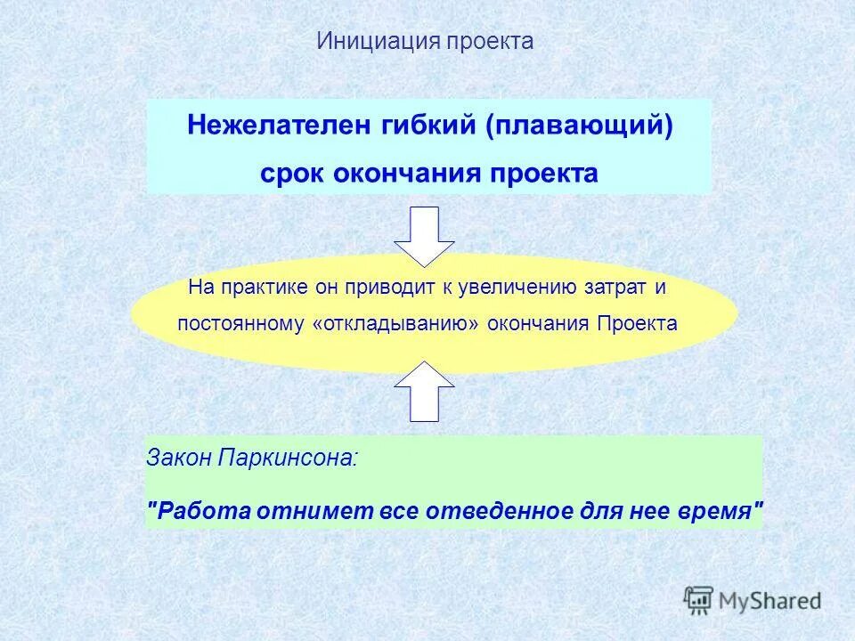 инициация запроса