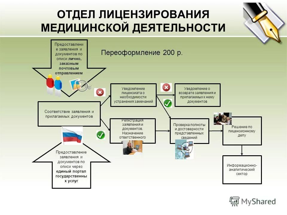 Лицензирование медицинской организации. Лицензирование медицинской деятельности. порядок проведения лицензирования медицинской организации. этапы лицензирования медицинской деятельности. этапы получения лицензии на осуществление медицинской деятельности.