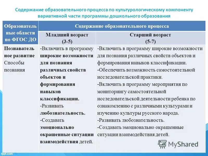 Содержание образовательного сайта. Содержание образовательного процесса. Компоненты учебной программы дошкольного образования. Вариативность содержания образовательных программ это. Содержание общеобразовательного процесса.