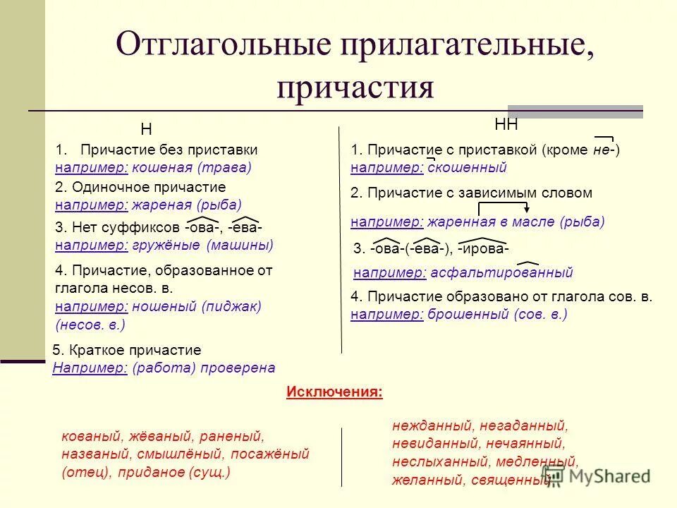 Отглагольные причастие правило. Правило отглагольных прилагательных и причастий. Примеры отглагольных прилагательных и причастий. Прилагательные и причастия с н и НН как отличить. Н В причастиях и отглагольных прилагательных примеры.