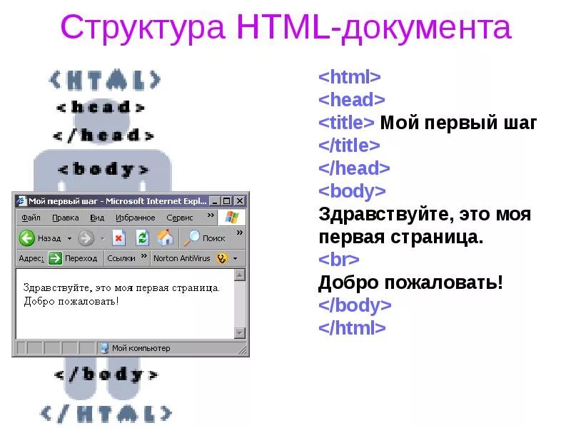 Html первый элемент. Структура html. структура html страницы. основная структура страницы html. структура документа веб страницы.