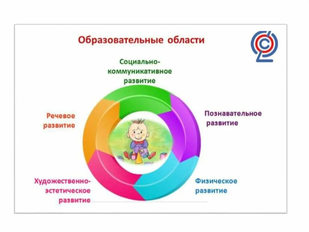 Направления фгос дошкольного. Образовательные области по ФГОС В детском саду 5 областей. 5 Образовательных областей в детском саду по ФГОС. Интеграция 5 образовательных областей в ДОУ по ФГОС. Интеграция образовательных областей в ДОУ схема.