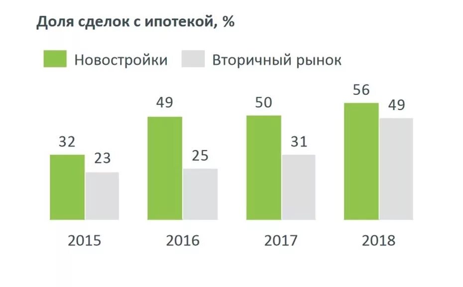 Какой процент по ипотеке на вторичку