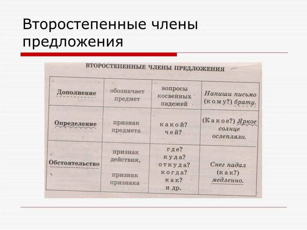 Какой определение или дополнение. Второстепенные членыпридложения.