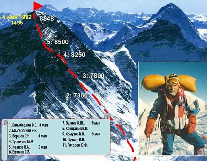 Советская экспедиция на эверест. Маршрут Советской экспедиции на Эверест 1982. Восхождение советских альпинистов на Эверест 1982. 4 Мая 1982 г советские альпинисты покорили Эверест..