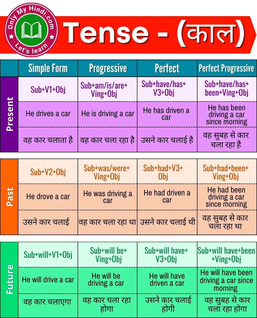 Different tenses. English Tenses таблица. Table of English Tenses таблица. Continuous Tenses таблица. Simple Tenses таблица.