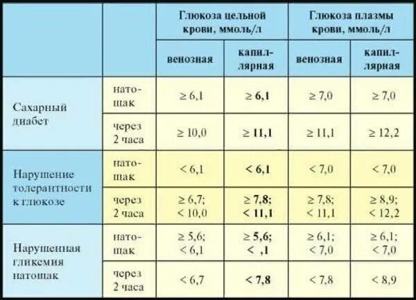 Глюкоза 5 сколько грамм глюкозы. Показатели Глюкозы в крови норма. Нормальные показатели уровня Глюкозы в крови. Показания Глюкозы в крови норма. Сахарный диабет таблица уровня сахара в крови.