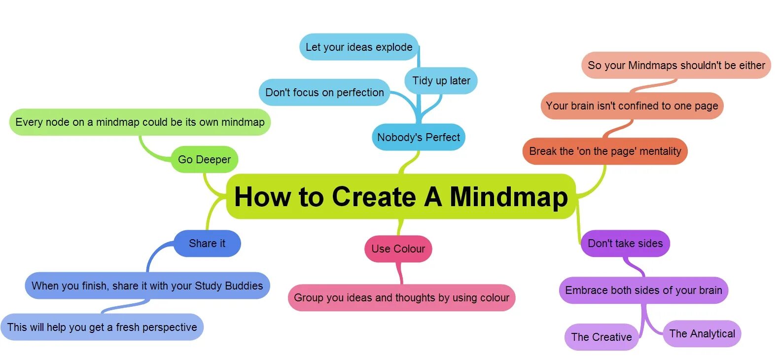 Can use to create
