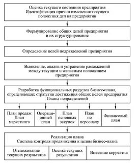Текущий план предприятия