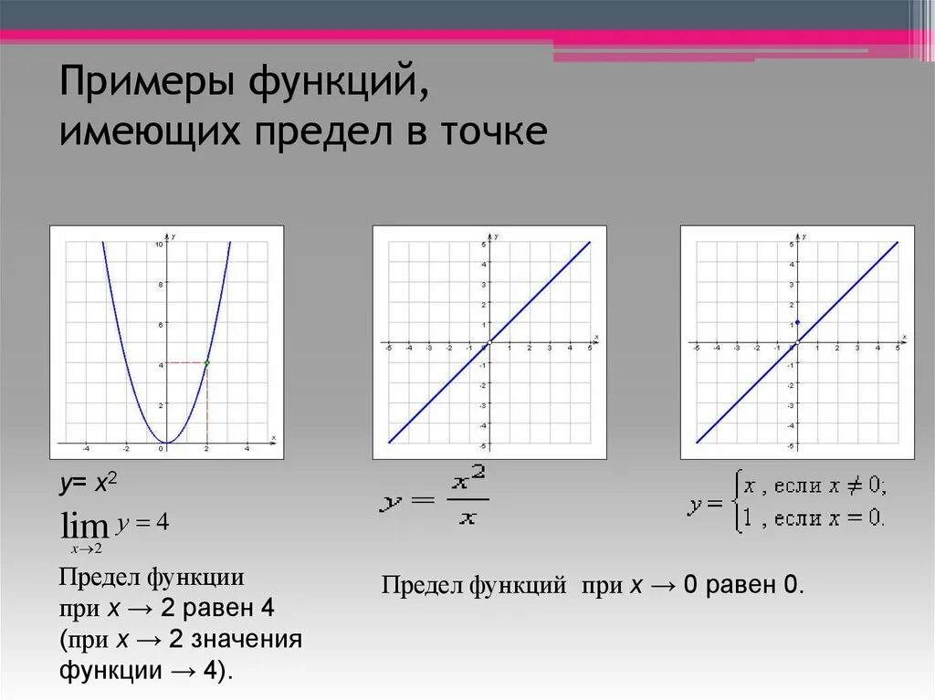 Пример полных функций. Пример функции имеющей предел. Примеры функций. Примеры функций имеющих предел в точке. Предел функции.