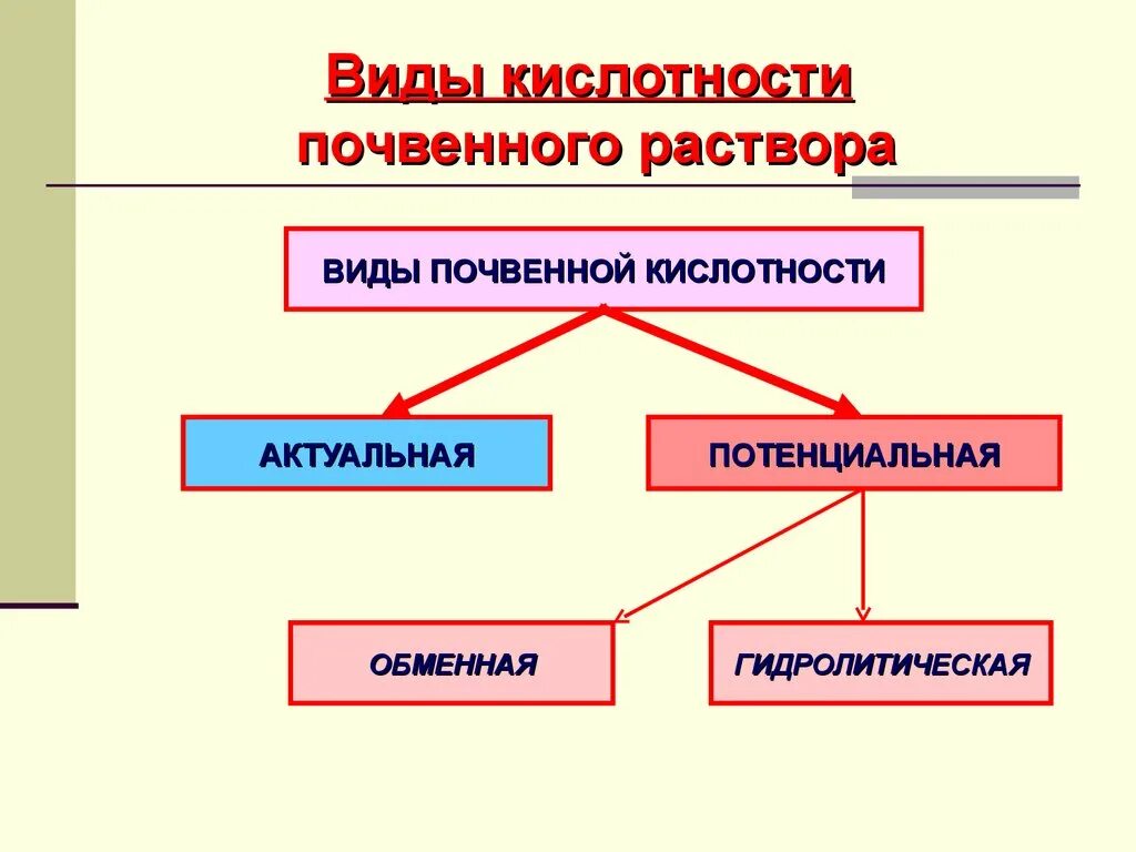 Потенциальная кислотность. Виды почвенной кислотности. Актуальная и потенциальная кислотность почв. Виды почвенной кислотности почв. Почвенная кислотность, ее виды.