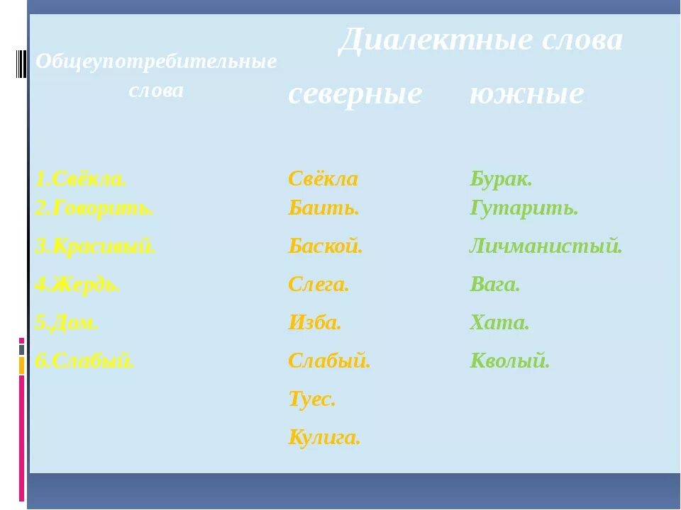 Диалектные слова примеры. Примеры диалектов и их значение. Диалекты примеры. Диалекты русского языка примеры.