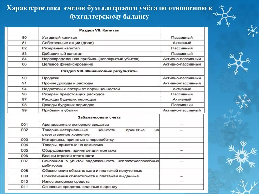 Бухгалтерские счета 12 счетов. Характеристика счетов бухгалтерского учета. План счетов бух баланса. Характеристика бухгалтерского счета. План счетов бухгалтерского учета 2.