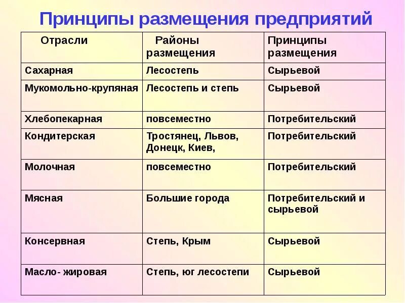 Текстильная фактор размещения. Факторы размещения предприятий пищевой Пром-ти. Отрасли пищевой промышленности факторы размещения и центры. Таблица фактор размещения отрасль пищевой центры. Таблица факторы размещения отраслей пищевой Пром.