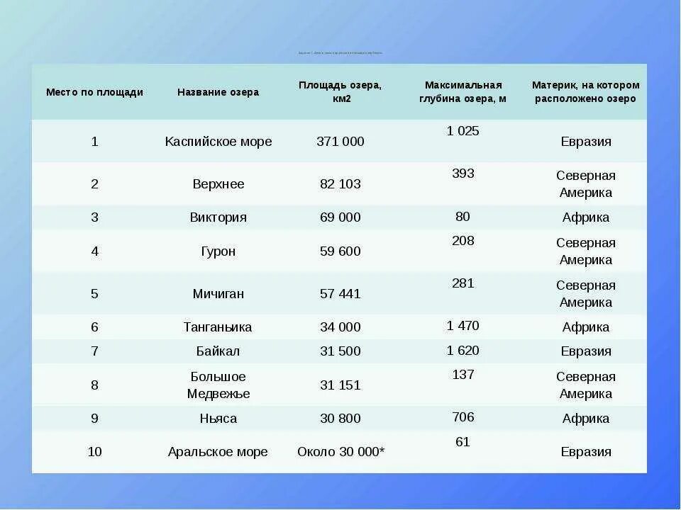 Крупнейшие озера. Озёра России список названий самые большие. Название озер.