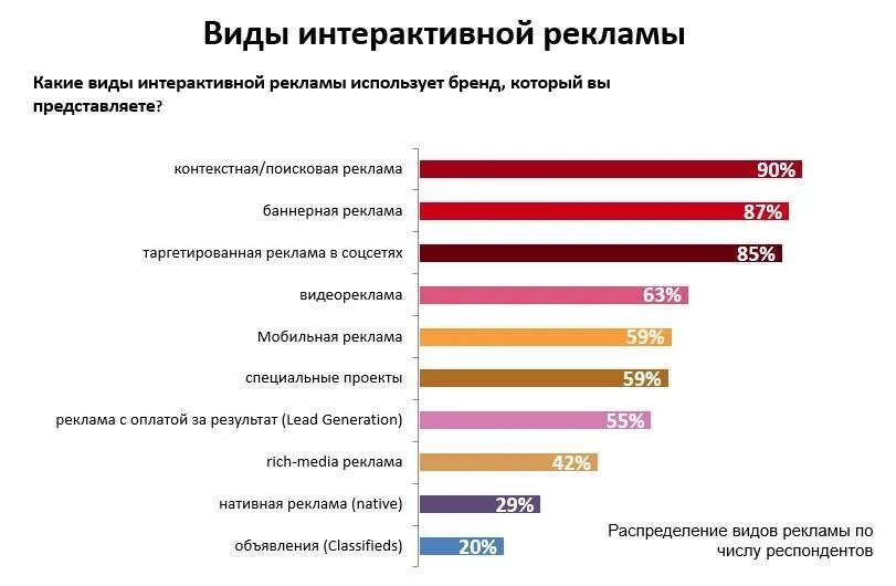 Виды рекламы в интернете. Самый популярный вид рекламы. Популярность рекламы в интернете. Виды реклас.