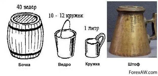 Сколько литров равен 1 галлон. Ведро мера измерения. Старорусские меры объема жидкости. Старинные единицы измерения жидкости. Единица измерения галлон в литрах.