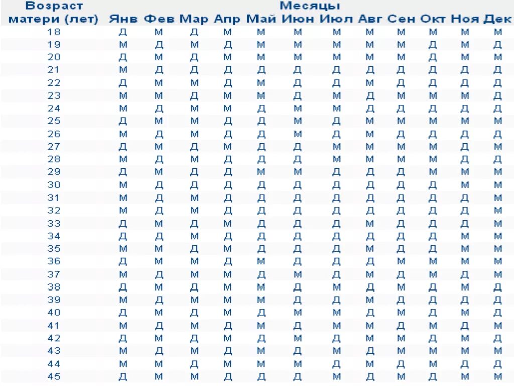 Таблица определения пола ребенка по возрасту матери. Таблица по полу ребенка и возрасту матери и отца. Таблица определения пола будущего ребенка по возрасту матери и отца. Таблица пол ребенка по возрасту матери беременности китайский. Ҳомиладорлик календари