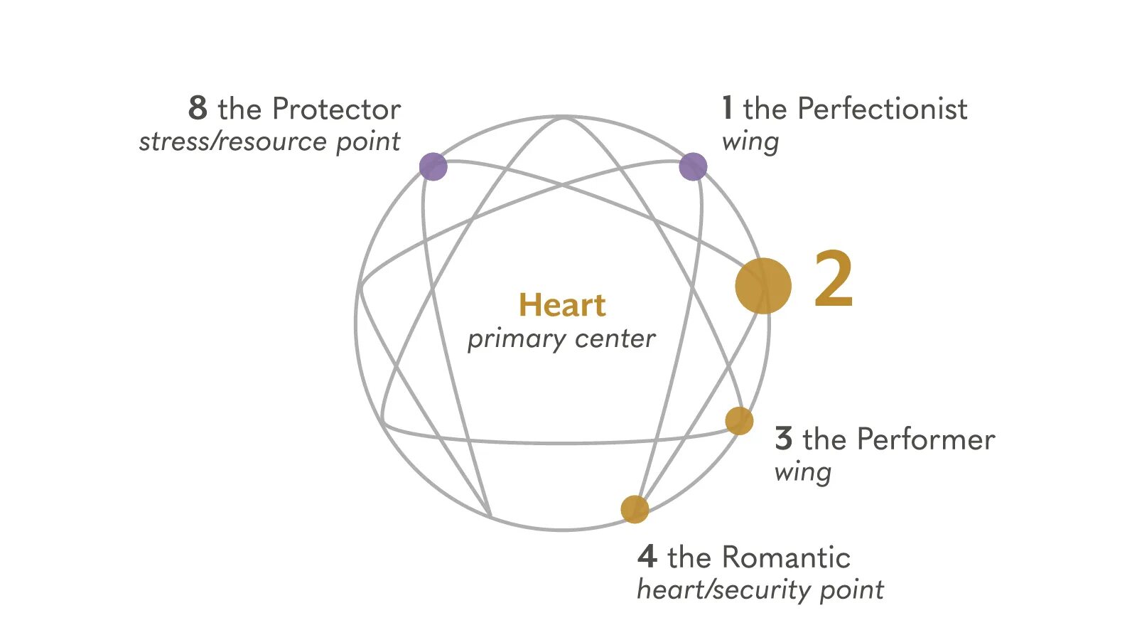 Эннеаграмма 8. Эннеаграмма 4. Эннеаграмма по типам личности. 7w2 эннеаграмма. Эннеаграмма типы личности тест.