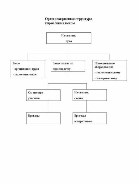 Организация управления цехом. Схема организационной структуры цеха. Структурная схема производственного цеха. Структура управления цехом схема. Производственная структура механического цеха.