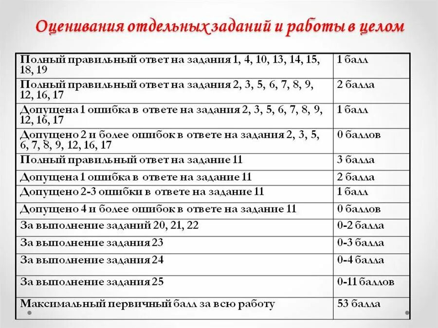 Баллы за задания по истории егэ 2024. ЕГЭ по истории оценки. Баллы ОГЭ история по заданиям. Оценивание истории ЕГЭ баллы. Баллы ЕГЭ история история.