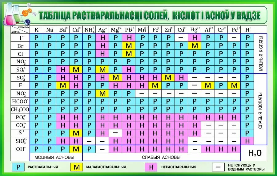 Таблица растворимых веществ. Таблица растворимости кислот и солей. растворимость кислот оснований и солей в воде таблица. таблица растворимости кислот оснований соли в воде.