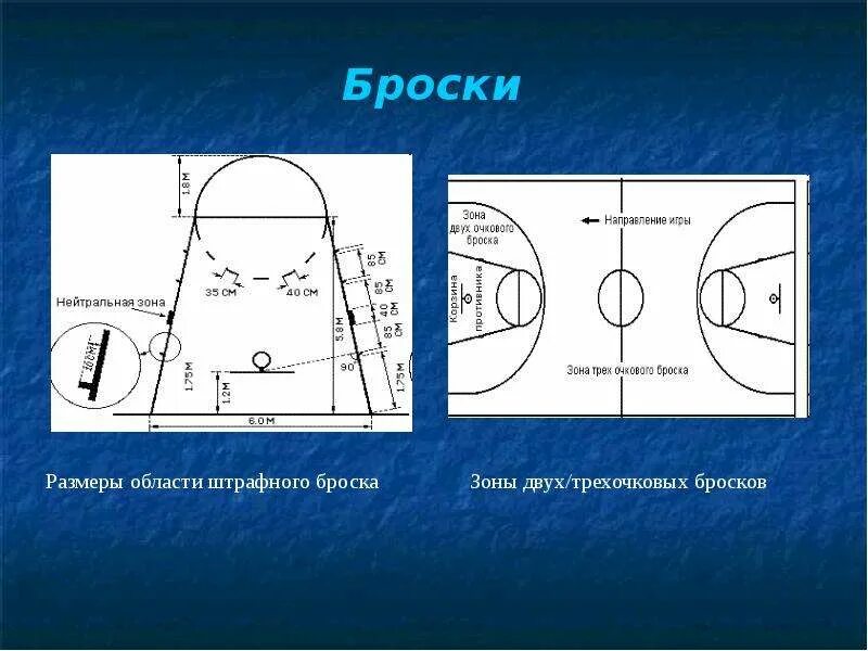 Сколько очков дает штрафной в баскетболе. Схема штрафного броска в баскетболе. Расстановка игроков при штрафном броске в баскетболе. Расположение игроков при штрафном броске в баскетболе. Бросок по трапеции в баскетболе.