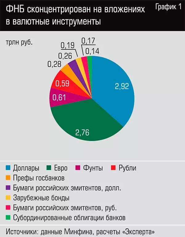 Национальный фонд россии на сегодня. Структура фонда национального благосостояния. ФНБ фонд национального благосостояния. Валютная структура фонда национального благосостояния. Структура ФНБ.