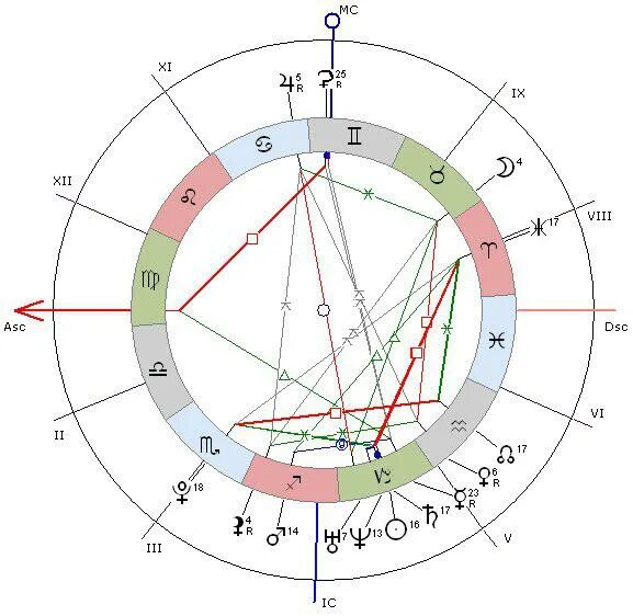 Солнце квадрат нептун. Соединения солнца с нептуном. Квадрат солнце нептун в натальной. Квадрат солнце нептун в натальной. Венера квадрат марс в натальной карте.