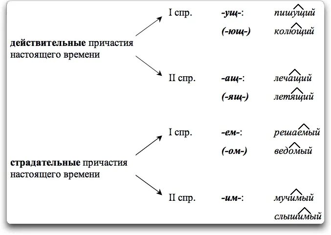 Какие слова есть причастие