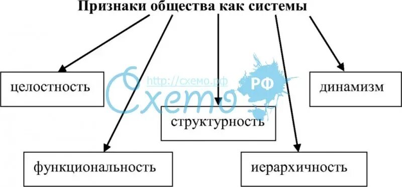 Признаки общества как развивающейся системы. Признаки общества как системы. особенности общества. схема признаки общества. признаки общетвакак системы.